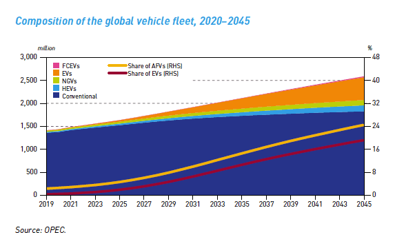 OPEC forecasts that electric and other alternative fuel vehicles will comprise less than a quarter of all vehicles by 2045. (Organization of Petroleum Exporting Countries)